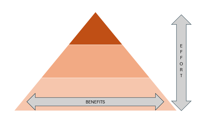 benefits-pyramid